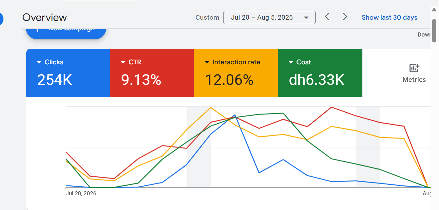 Google Ads campaign performance snapshot in AED