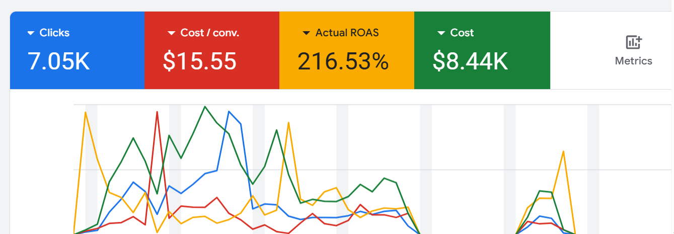 Google Ads performance snapshot showing clicks, cost per conversion, ROAS and spend